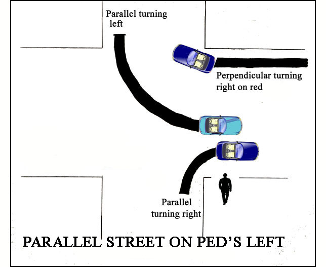 Drawing is titled 'Parallel street on ped's right' and shows a pedestrian at a corner facing north with the parallel street on his right.  A vehicle on the nearest lane of the street in front of the pedestrian is coming from the left and turning right to go south -- it is labeled 'perpendicular turning right on red.' Another car on the street beside the pedestrian is going north and turning left to cross the pedestrian's crosswalk, and is labeled 'Parallel turning left.'  A third car is labeled 'parallel turning right' and is on the parallel street going south and turning right to cross the pedestrian's crosswalk.